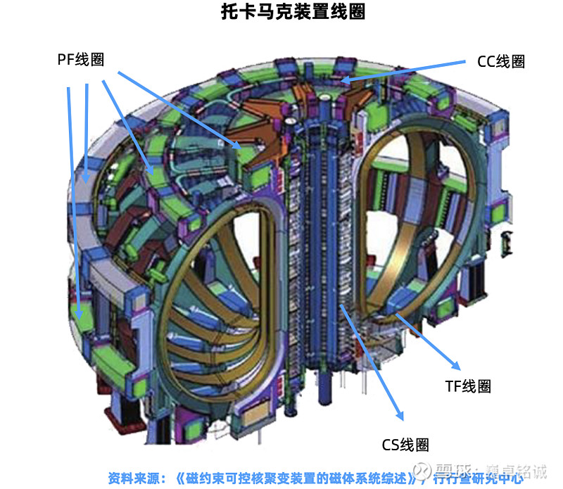 可控核聚变(7) 01可控核聚变磁体可控核聚变磁体系统是托卡马克装置的核心,通过强磁场约束上亿摄氏度高温等离子体,实现持续聚变反应。全球知 ...