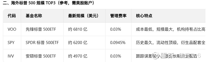 标普500超百亿排前3的场内基金 截至 2025 年 12 月 14 日，国内场内标普系列（以标普 500 为主）规模超百亿且排名前三的跨境 ...