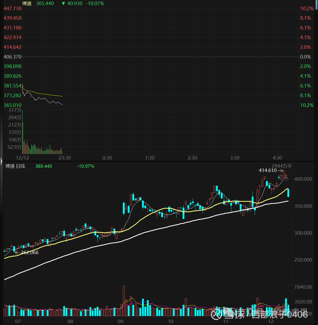 博通暴跌：一场AI基础设施的再定价（转发））今天，不是只有博通（ Broadcom ）暴跌，而是一整片“AI相关股票 ”在一起下沉。光模块、交换机、电源...