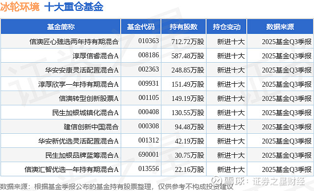 12月15日冰轮环境跌6.98%,信澳匠心臻选两年持有期混合基金重仓该股 证券之星消息,12月15日 冰轮环境 (000811)跌6.98% ...