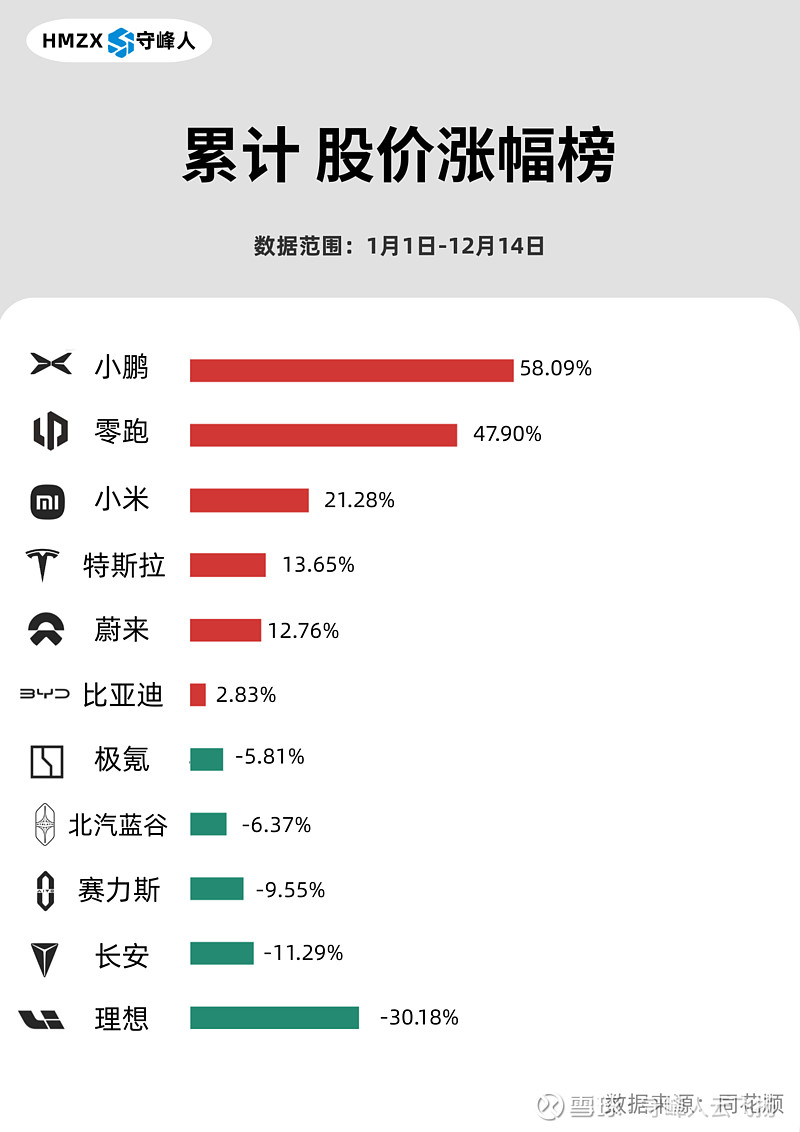 【十年磨一剑】2025年第50周新势力涨幅榜 第50周股价涨幅榜新鲜出炉：1. 比亚迪 涨1.06%，位列第一2. 特斯拉 第二，涨幅0.87 ...