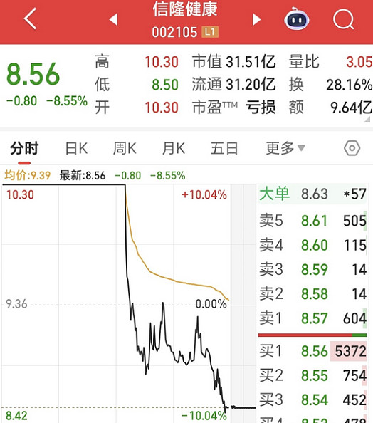 天地板后再跌停!板上买的已亏超25% 有人赚钱没走反赔10%割肉 股价的连续涨停,肯定会有不少短线跟风散户的追入,但不少股票涨起来莫名其妙,跌 ...