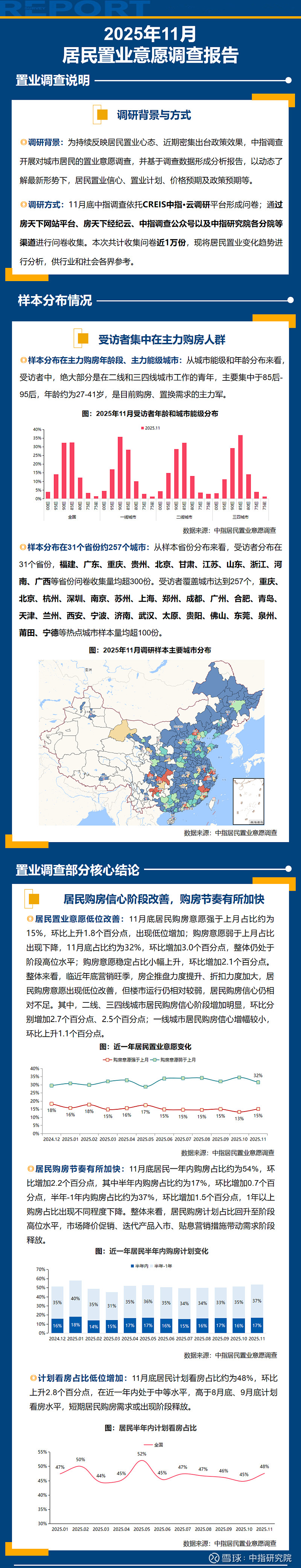 2025年11月居民置业意愿调研报告 为持续反映居民置业心态、近期密集出台政策效果,中指调查开展对城市居民的置业意愿调查,并基于调查数据形成 ...