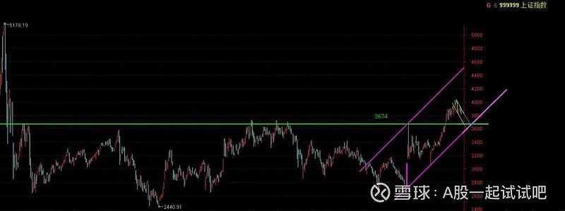 A股下跌目标位! 第6张