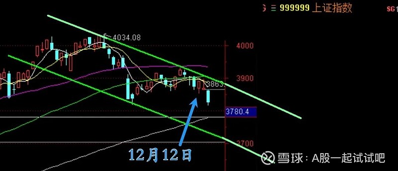 A股下跌目标位! 第3张