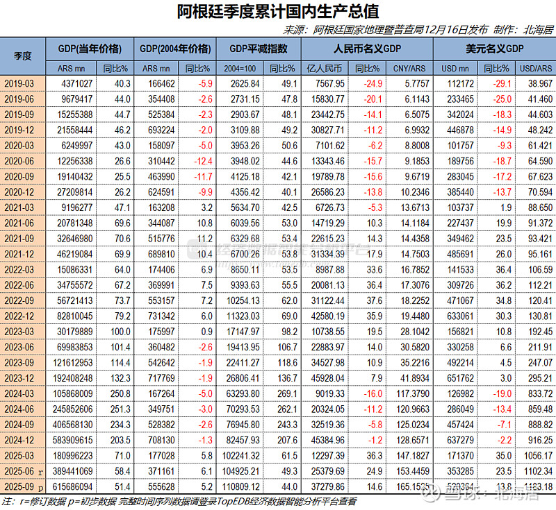2025年三季度阿根廷实际gdp初值同比增长3.3%