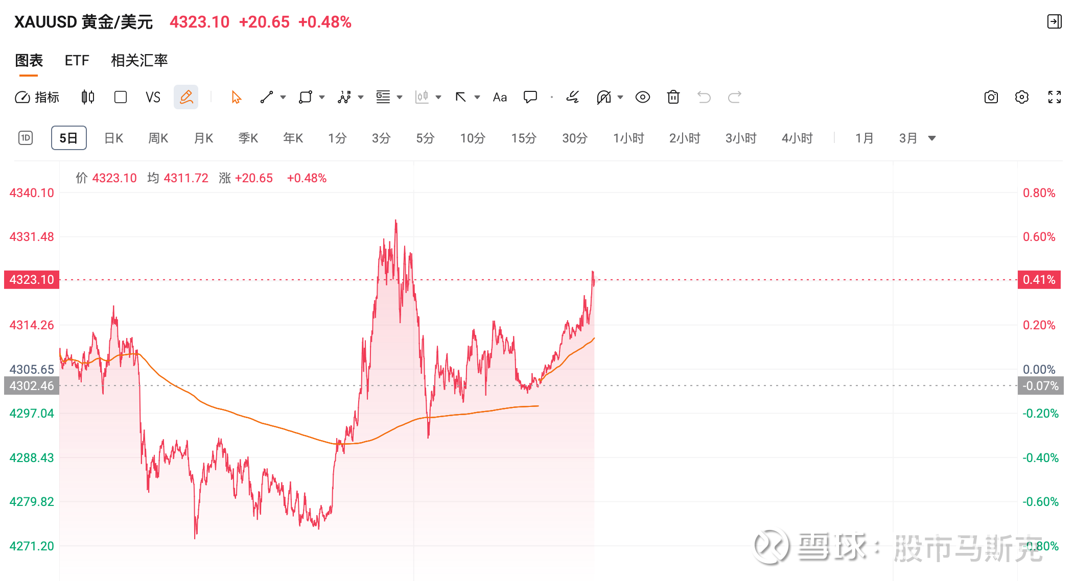 非农炸雷！10月暴减10.5万，11月失业率飙至4.6%！黄金稳守4300，纳指止跌还是继续磨底？ 昨晚美股三大指数涨跌不一，黄金重新走高