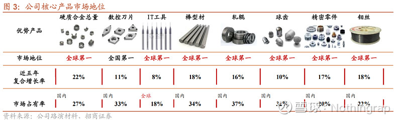 中钨高新深度 跟着12月9号发的PCB钻针深度报告的帖子,更新完$中钨高新(SZ000657)$ 的个股深度,前半部分没看过的可以回去... - 雪球