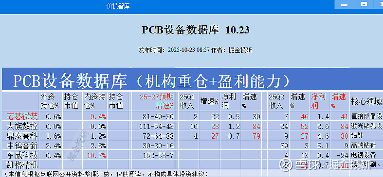 PCB钻针双雄:鼎泰高科+中钨高新 @今日话题 2017年起,PCB行业开启上行周期,核心驱动力来自5G通信基站和新能源汽车。2023年下半年 ...