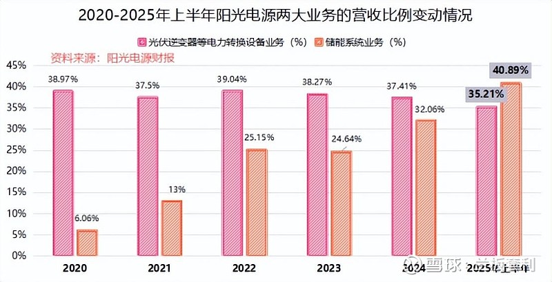 阳光电源2025三季报解码:主营业务爆点点燃净利润火箭 一、核心业绩指标:量利齐升背后的增长密码(一)营收与净利润双轮驱动,增速远超行业预期 ...