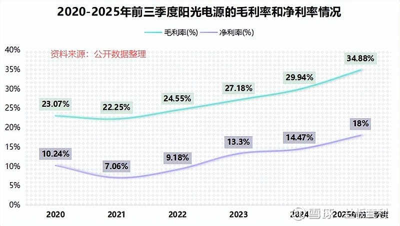阳光电源2025三季报解码:主营业务爆点点燃净利润火箭 一、核心业绩指标:量利齐升背后的增长密码(一)营收与净利润双轮驱动,增速远超行业预期 ...
