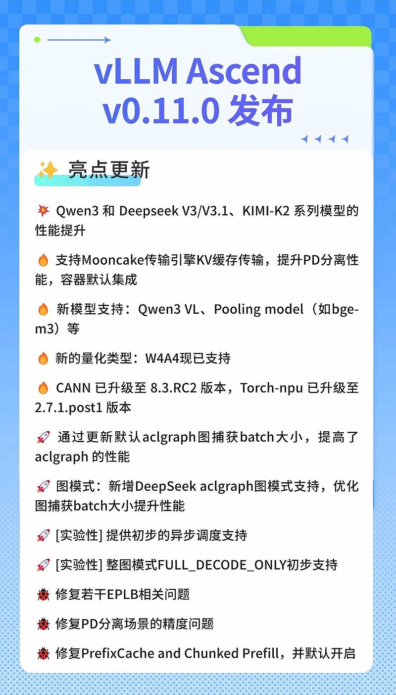 vLLM Ascend v0.11.0正式发布，主流模型推理性能显著提升2025年12月16日，经过vLLM社区与华为昇... - 雪球