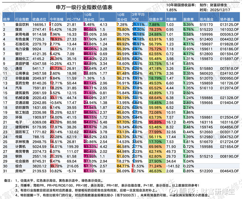 指数估值表（2025/12/17）31只宽基策略主题指数估值表来了！31只指数中，今年涨幅为负的有5只，其余26只均为正... - 雪球