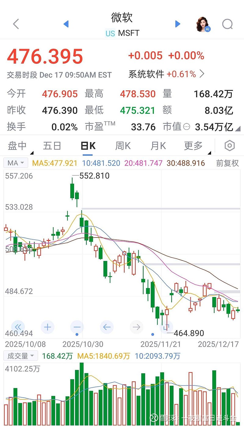 美股直播客今天的微软是冲高回落，它的日线的走势和最近美国科技股的走势一致，看来美国科技股还在下跌。