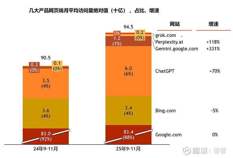 深度系列6—谷歌(GOOGL)：AI对搜索的影响 上一篇帖子跟帖里突然很多球友聊起了AI来了之后受影响的行业。正好顺手更一篇本来也打算更新的 ...