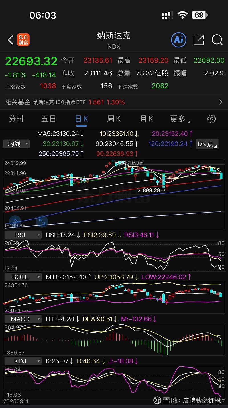 纳指大跌，向M头方向靠拢？昨夜纳指大跌1.81%，抵进90日均线；图形比较难看；与11月20号类似，跌破90日均线后拉...