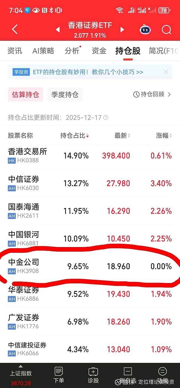 香港证券ETF(SH513090)$ 是含$中金公司(03908)$ 比例最高的ETF，达到9.65%，而$券商ETF...