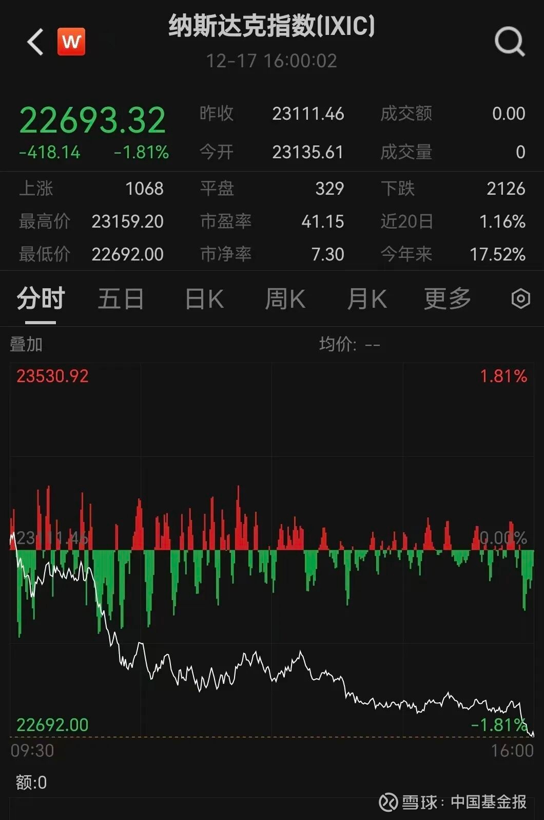 带“崩了”！科技股，全线大跌！金价，大涨！ 【导读】甲骨文大跌引发大型科技股集体下挫，纳指跌超400点中国基金报记者储是隔夜美股市场三大指数集体收跌 ，纳指跌近...