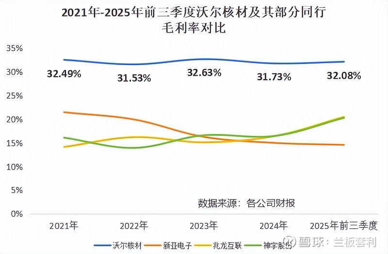 沃尔核材2025前三季度财报解析：营收利润双创新高，逆周期扩产彰显成长野心 一、核心财务数据亮眼，业绩增速领跑行业（一）营收利润双增，规模与 ...