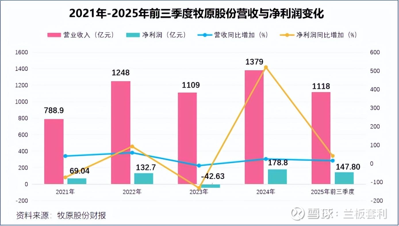 牧原股份逆周期狂飙：从猪周期穿越者到全球养殖巨头的进阶之路一、业绩炸裂：数据背后的行业标杆地位（一）利润增速领跑行业，盈利韧性碾压同行在