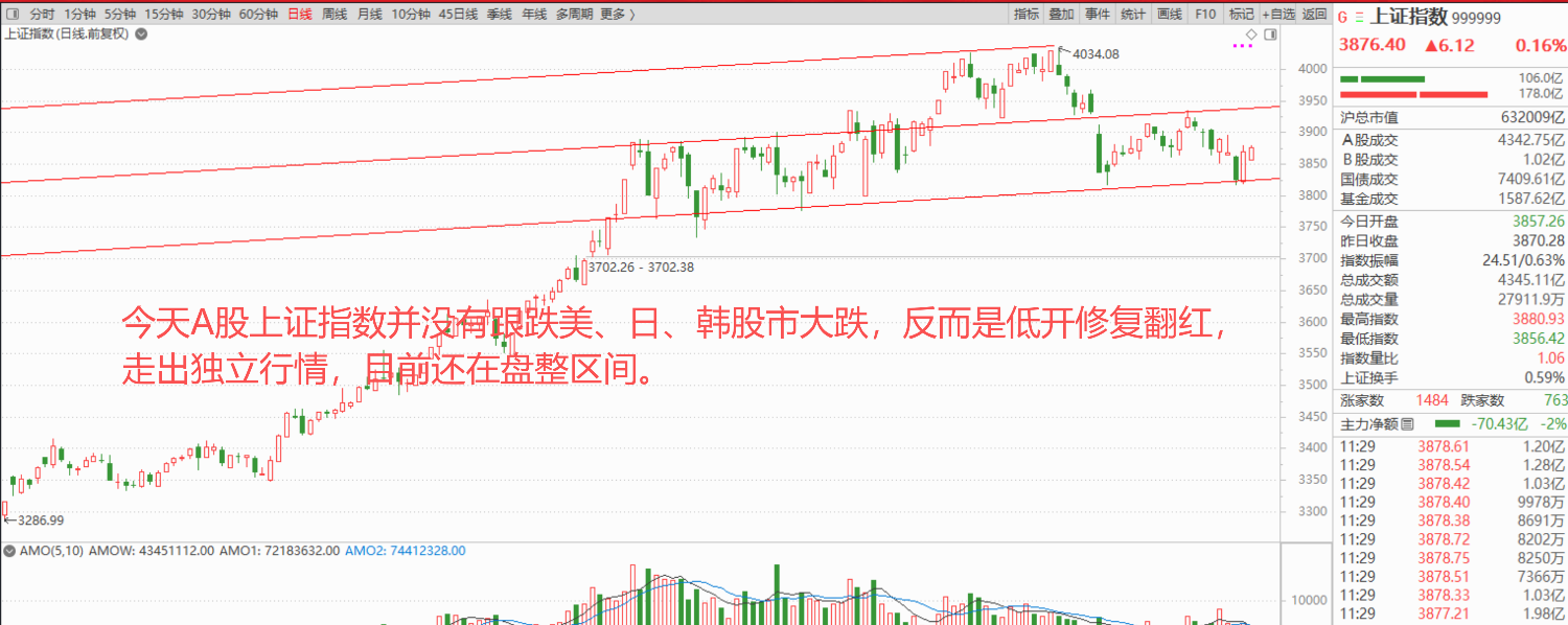 全球股市再度大跌，A股上证指数走出独立行情！ 全球股市再度大跌，A股上证指数走出独立行情！1、美股AI科技股又大跌了周二美股