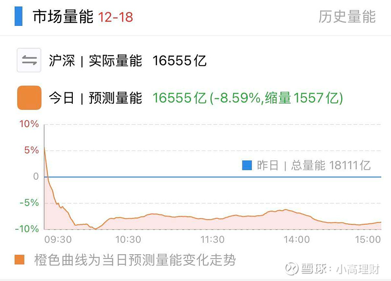 收评：全球股市再跌，又来一次？ OK，收盘了，小高分享几个A股重要数据和消息给铁粉朋友们！1.今天两市成交额总计16555亿元，相比上个交易日 ...