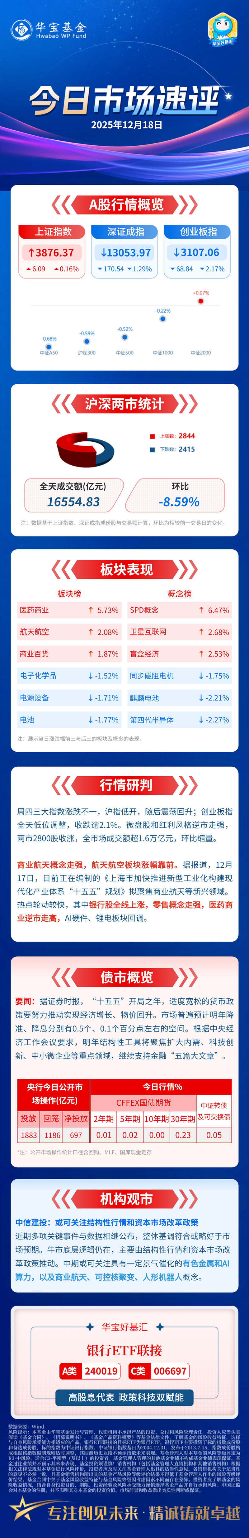 沪指低开收涨,商业航天、医药商业概念逆市走高 | 华宝基金今日市场速评(2025年12月18日) 「行情研判」周四三大指数涨跌不一, 沪指 低 ...
