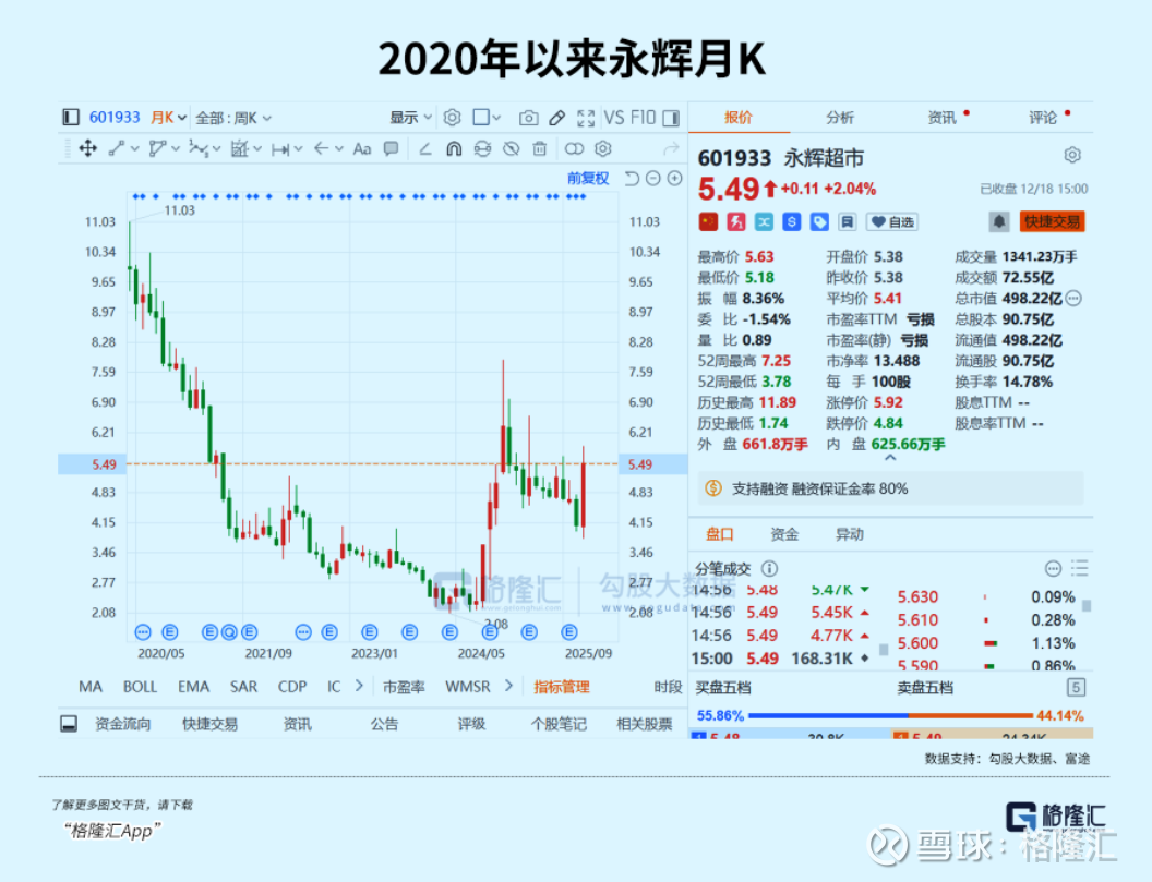 龙头六连板！这个板块反转了？ 作者| 远禾数据支持| 勾股大数据（网页链接）零售板块，过去几年在A股市场上一直较为冷淡。 以零售板块龙头
