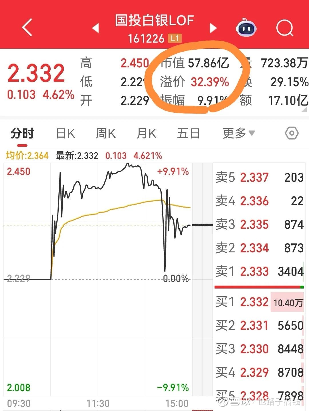 白银LOF套利具体如何操作？每天赚一杯奶茶钱首先，主角叫做国投瑞银白银期货 (LOF)161226，今天溢价一度高达40个点，收盘还有32个点，套利空间依然比较大...