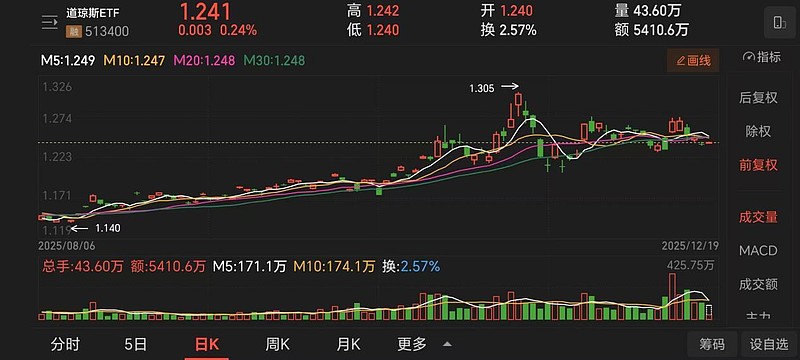通胀数据意外走弱，道琼斯ETF(513400)连续15天净流入 美国股市周四上演“双引擎“行情——通胀数据意外走弱与 美光科技 强劲财报形成 ...