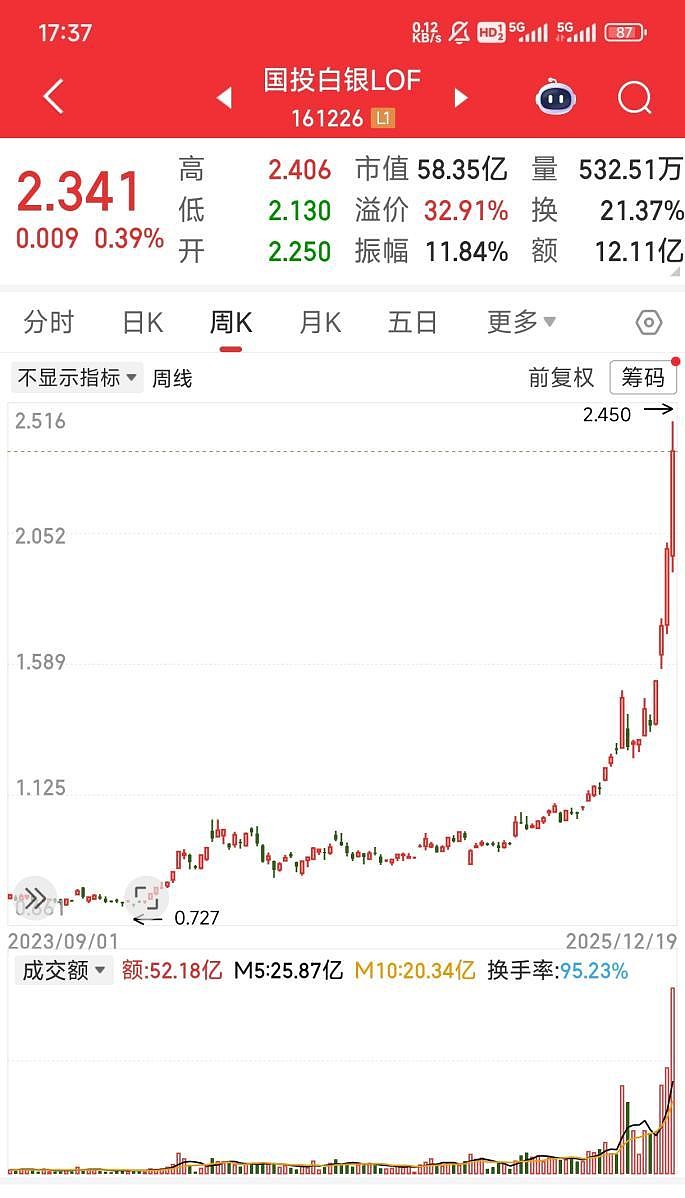 白银彻底疯狂白银彻底疯了，要说最近什么资产涨的最猛，无疑是白银。现货白银从今年年初的28美元/盎司涨到66美元/盎司，翻了一倍。A股...