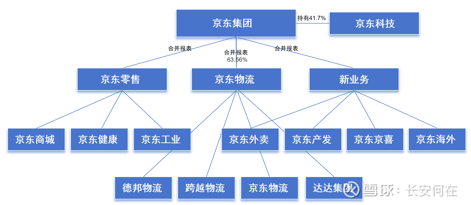 谈谈京东系的拆分及估值目前二级市场对于京东系普遍存在一个观点，认为京东的拆分对于京东集团是利空，导致了京东系的估值长期被压制。尤其是最...