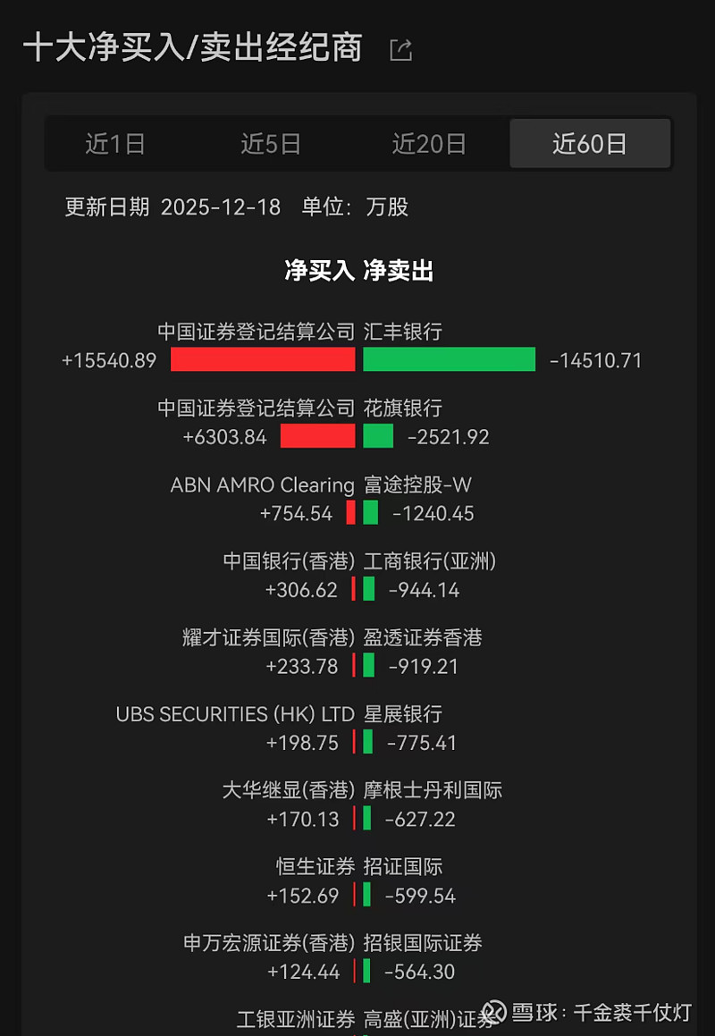 万科企业(02202)$ 过去60日， 万科最大的空头藏在汇丰银行，过去60日， 万科最大的多头显现在港股通...
