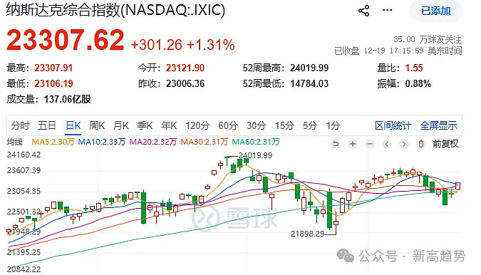 稳了?是! 一、指数稳了!1、老美双底的雏形出来了!武断点说见底问题不大。这两三天陆续把 纳斯达克ETF 重新接回来!做了几个点差价... - 雪球