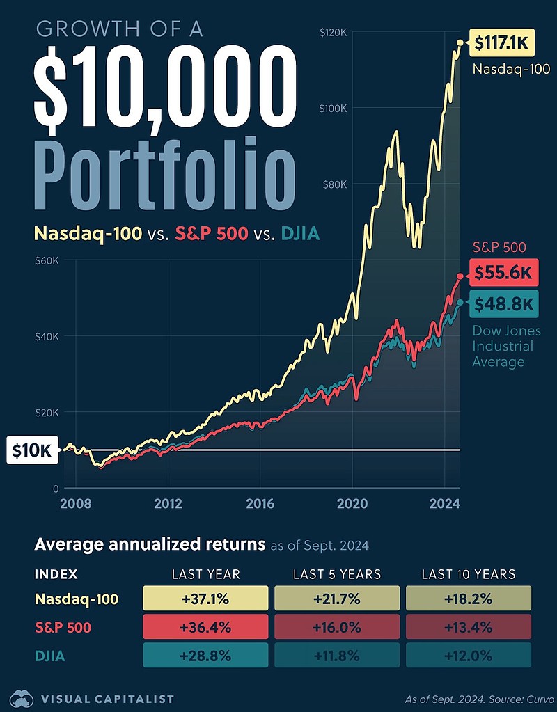 标普500 vs 纳指100，谁更好？网页链接房东的ID 一座独立屋网页链接2025年7月30日巴菲特认为，对...