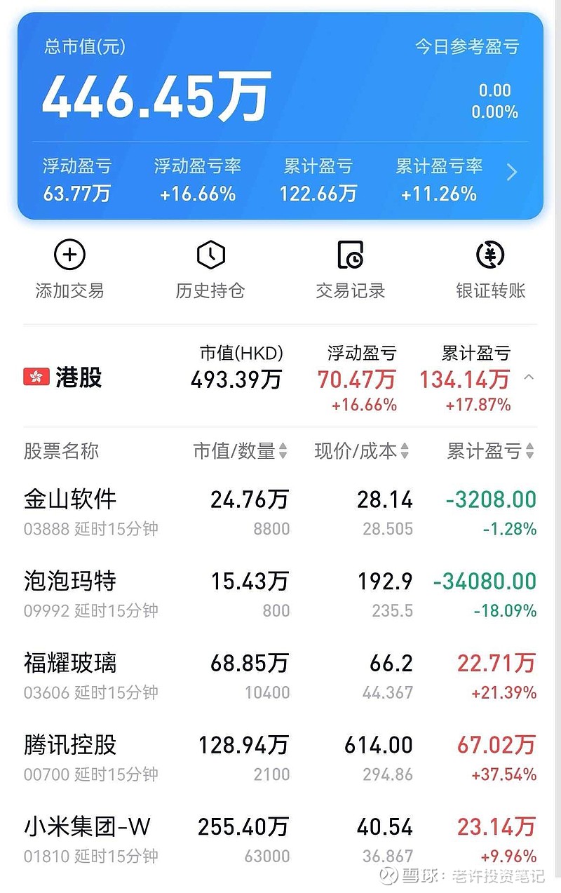 25年51周】港股目前低估吗本周收益-15w，主要来自于小米的下跌。今年重仓港股，前段时间本来收益还不错，重仓的小...