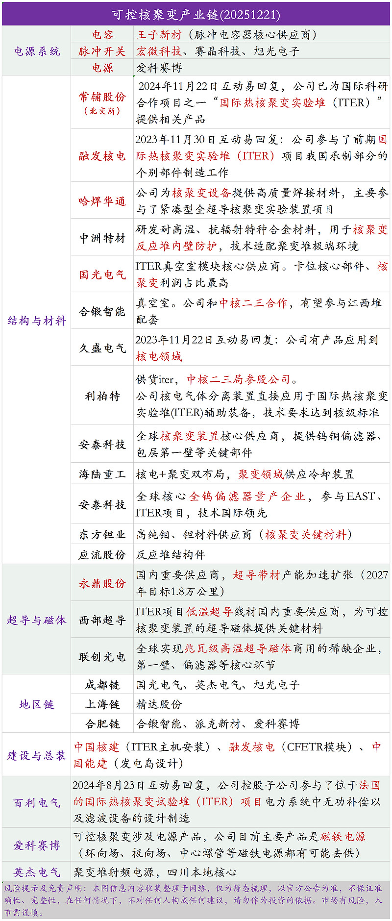 一文看懂核聚变产业链！ @核聚变12月18日，特朗普媒体集团宣布将与美国核聚变FRC龙头TAE公司进行全股票合并，并于2026年选址建设核聚变 ...