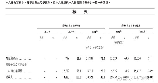 4年从0到上市,MiniMax或创下AI最快IPO纪录,现金储备超11亿美元! 来源:企业上市 成立仅四年、账上现金超11亿美元的中国AI公司 ...