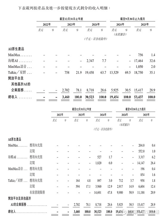4年从0到上市,MiniMax或创下AI最快IPO纪录,现金储备超11亿美元! 来源:企业上市 成立仅四年、账上现金超11亿美元的中国AI公司 ...