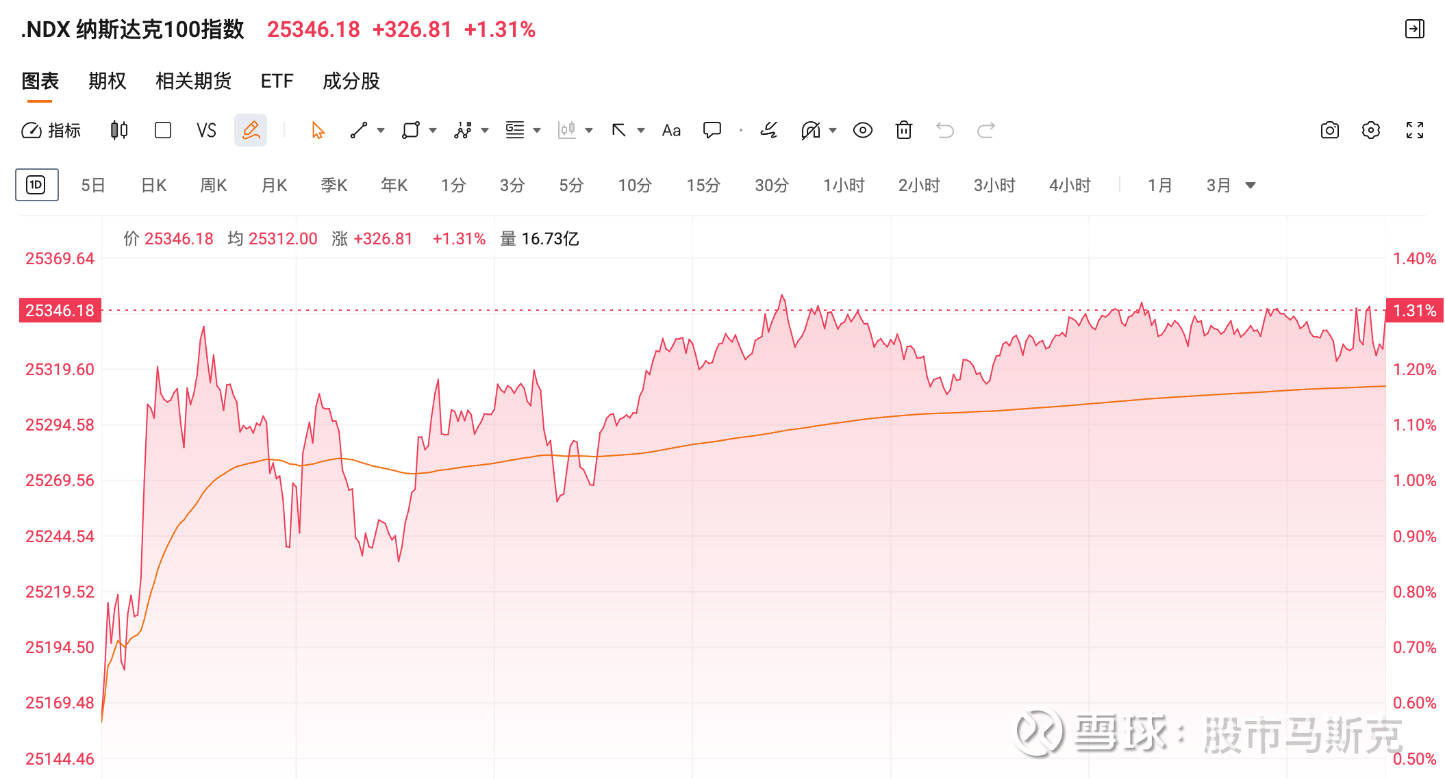 美股狂飙！AI泡沫or人生机遇？普通人应该如何抉择？黄金新高，最大的风险依然是踏空！ 上周五美股三大指数集体收涨，今早黄金再创历史新高！  纳斯达克综合指数