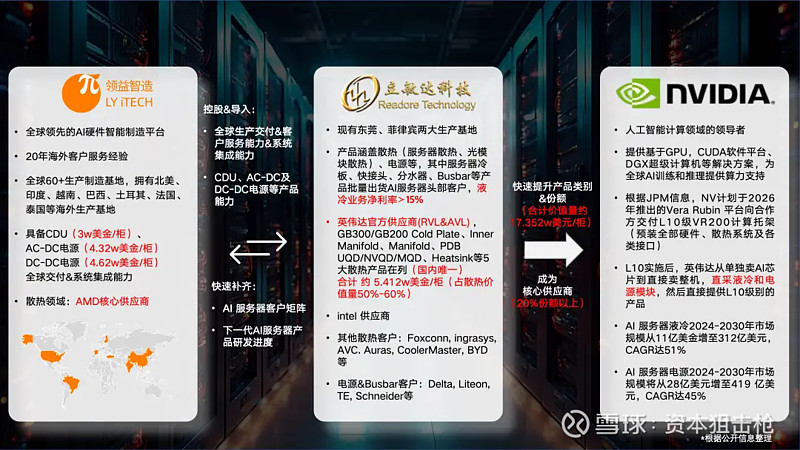 领益智造8.75亿收购英伟达液冷供应商立敏达35%股权,分析领益收购战略思路 01.溢价34倍,8.75亿, 领益智造 收购 英伟达 液冷供应 ...