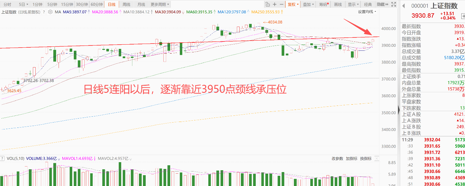 低估值核心资产启动，带领A股各大指数上涨，沪指日线5连阳！  低估值核心资产启动，带领A股各大指数上涨，沪指日线5连阳！1、美股迎来圣诞行情隔夜美股三大指数再度全线收涨， 道指