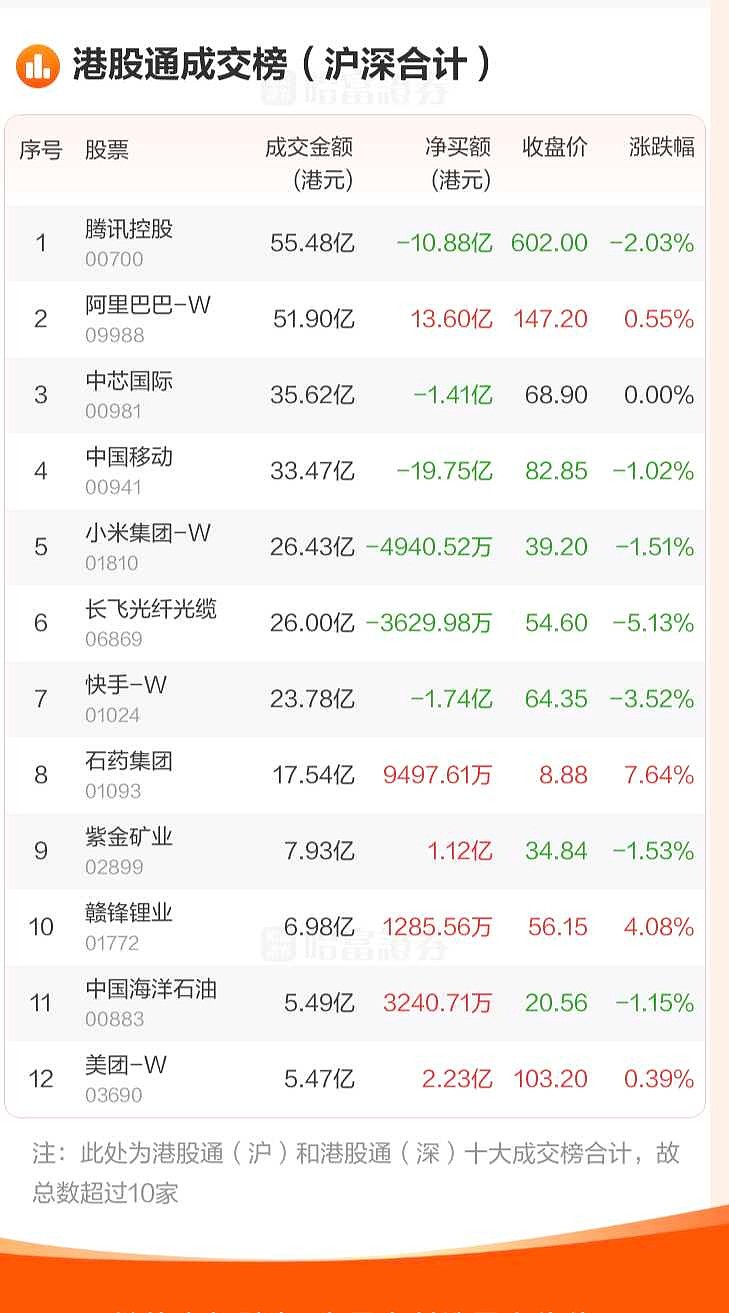 小米集团-W(01810)$南下近期抄底小米的，全部被套。大家都是英雄，如果没有南下资金，$恒生指数(HKHSI)...