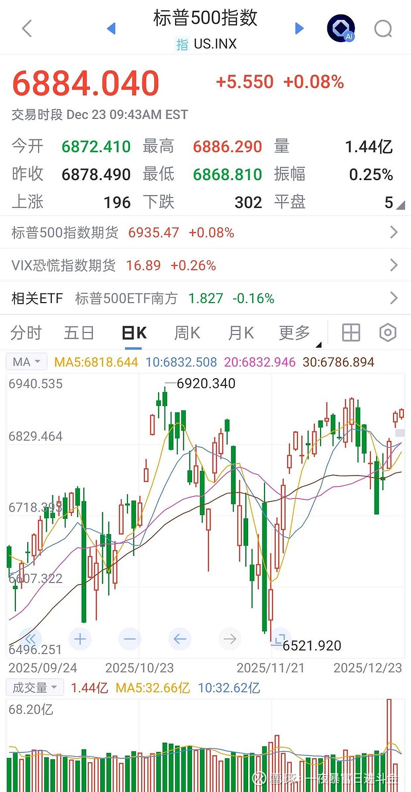 美股直播客昨天特朗普终止风电投资，以石油产业为重量级权重股的标普500指数也以最高点收市，今天率先突破昨天的高点，这...