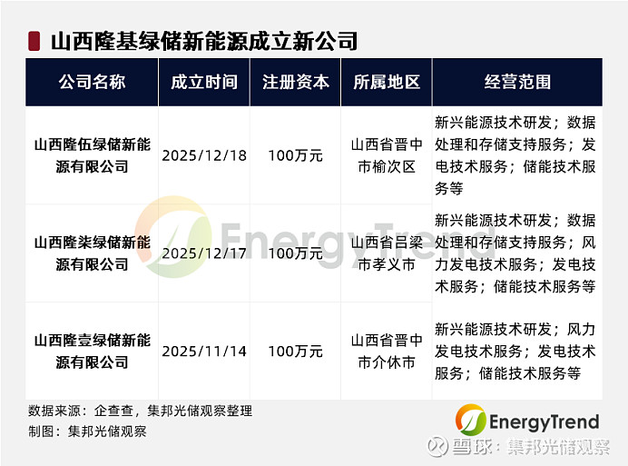 隆基储能布局提速,3家新公司落地山西 集邦光储观察获悉,近日, 隆基绿能 在储能领域持续加码,通过旗下山西 隆基 绿储 新能源 有限公司,短期 ...