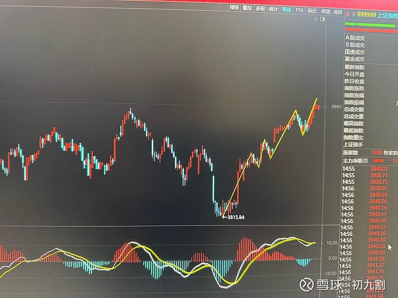 12.24 收盘评，明日预判 目前30分钟这一波涨势是自3815以来30分钟级别3浪5进行中看下午情况明天还能延续，可能性比较大这一波涨完看是 ...