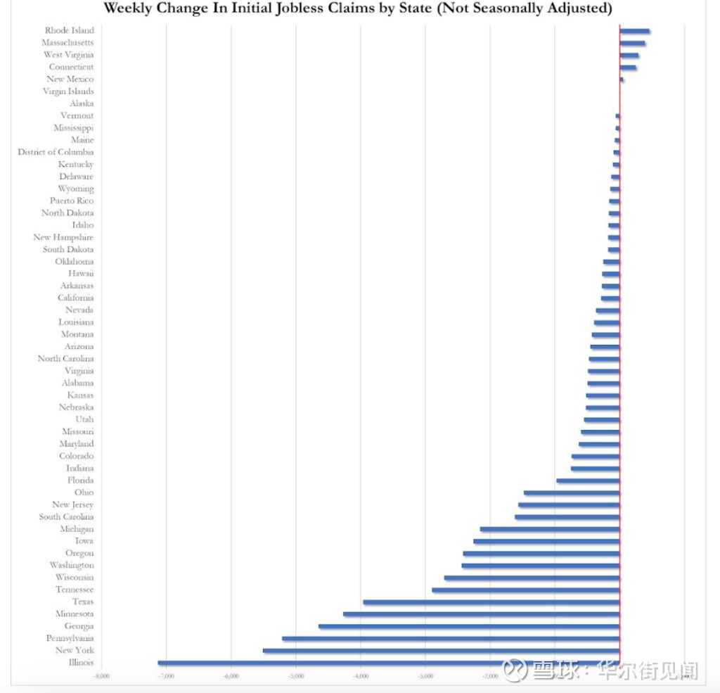圣诞前夕美国就业市场回温，上周首申21.4万人，较前值小幅回落受节假日季节性波动影响，美国上周首次申请失业救济人数有所回落，数据显示就业市场有所回温。  12月24日，美国劳工部公布的...