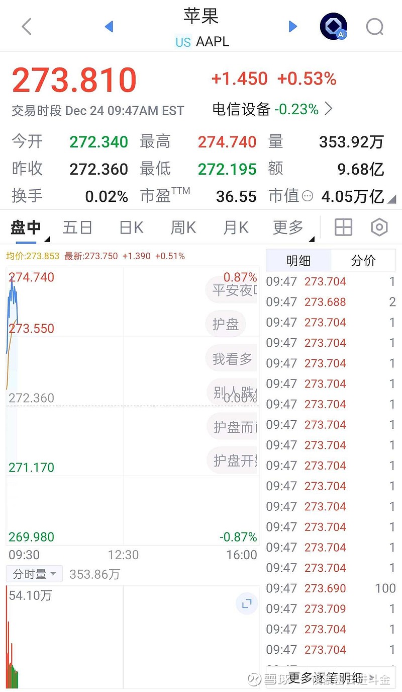 美国直播客今天纳斯达克指数的重量级权重股苹果股票走势已经是不错的了！低开高走，现在虽然只涨了百分之0.53，但在...