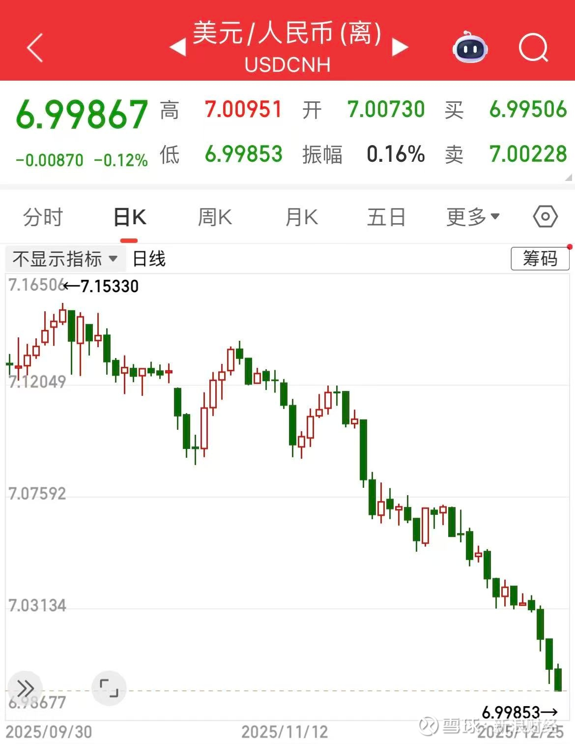 离岸人民币兑美元升破7.0大关来源：滚动播报财联社12月25日讯，人民币对美元汇率今日延续涨势，离岸人民币兑美元升破7.0大关，最高触及6.998...