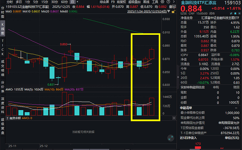 指南针完成对麦高增资！金融科技ETF汇添富(159103)涨近2%，数字人民币跨境支付试点推进 12月25日，跨境支付概念火热，$金融科技 ...